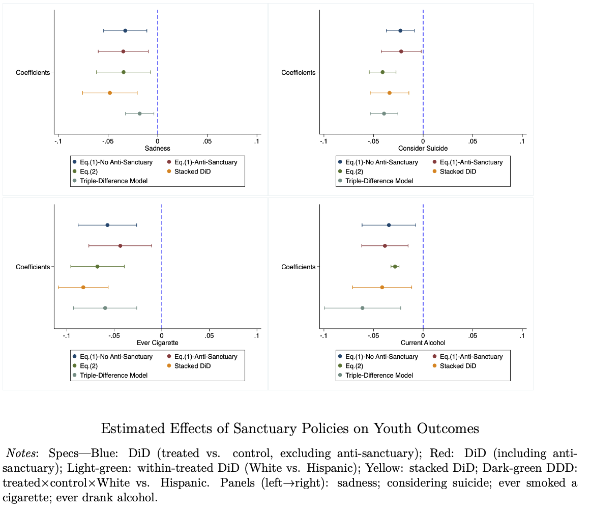 Effects of sanctuary policies on adolescent outcomes